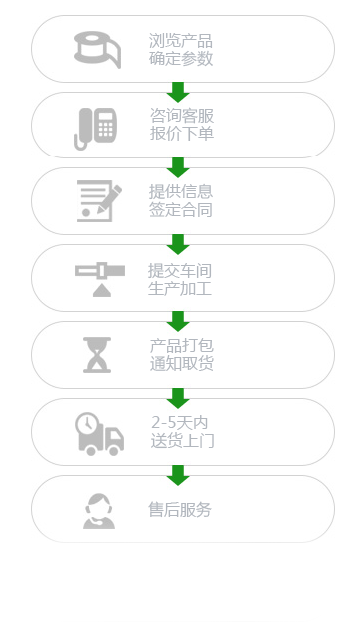 上海知能醫(yī)學(xué)模型設(shè)備制造有限公司醫(yī)學(xué)模型定制采購流程圖 上海知能醫(yī)學(xué)模型設(shè)備制造有限公司醫(yī)學(xué)模型定制采購流程圖